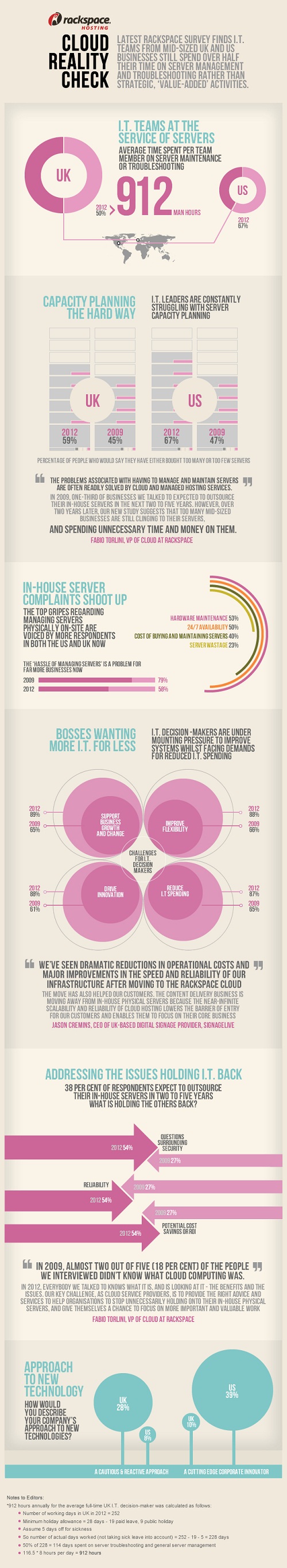 20120328 Rackspace - Cloud Reality Check Infographic