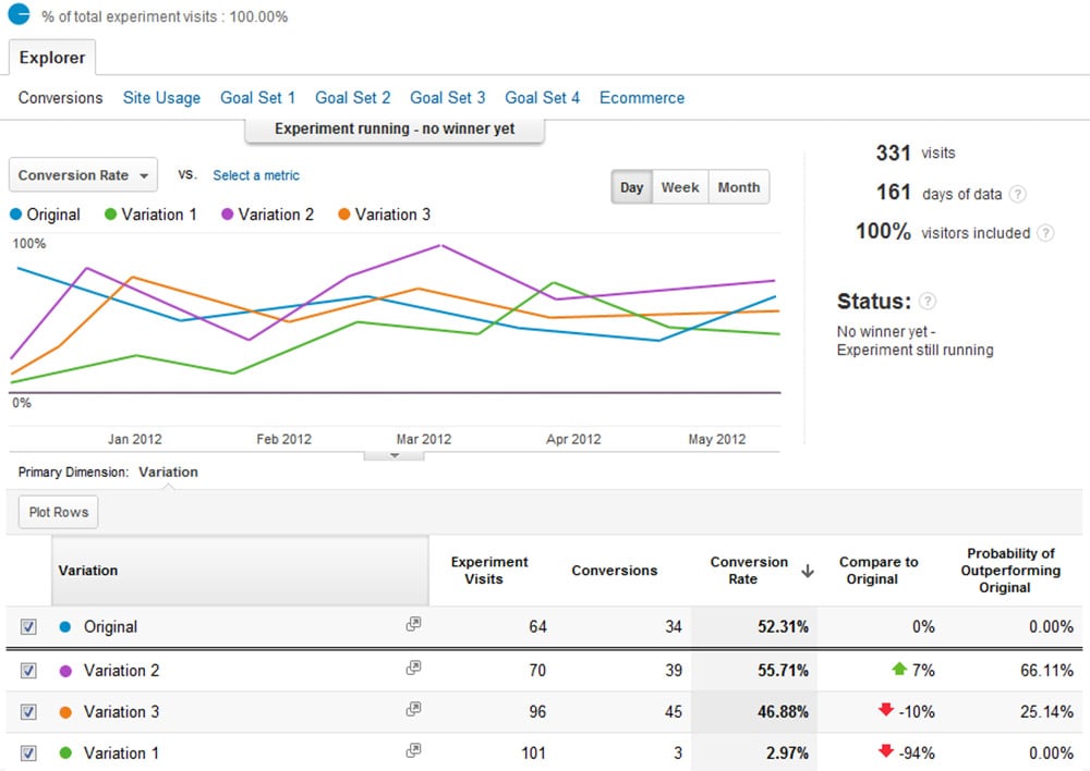 google analytics dashboard ab tests